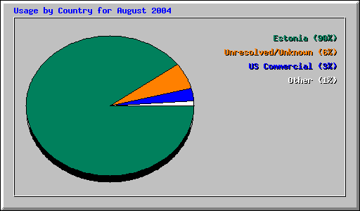 Usage by Country for August 2004