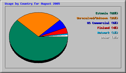 Usage by Country for August 2005