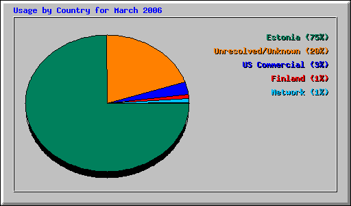 Usage by Country for March 2006