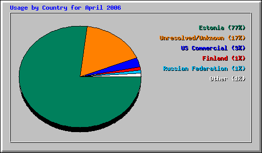 Usage by Country for April 2006