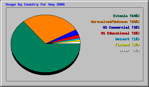 Usage by Country for May 2006
