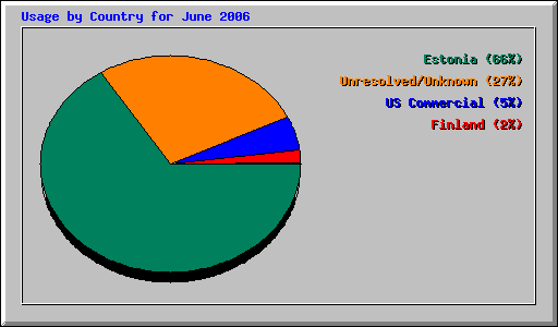 Usage by Country for June 2006