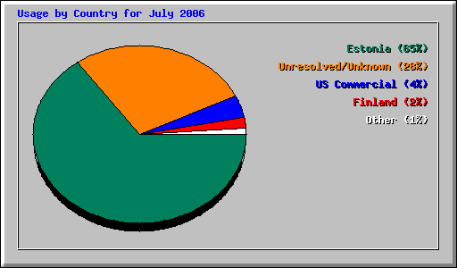 Usage by Country for July 2006