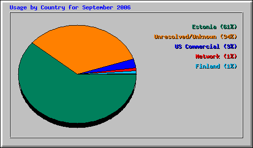 Usage by Country for September 2006