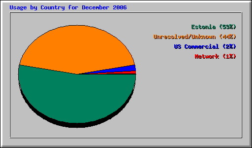 Usage by Country for December 2006