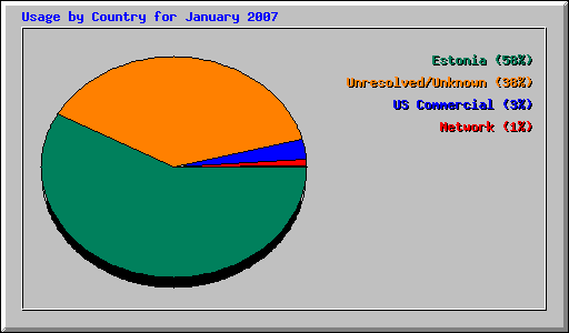 Usage by Country for January 2007