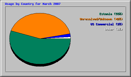 Usage by Country for March 2007