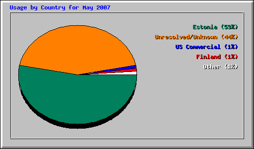 Usage by Country for May 2007