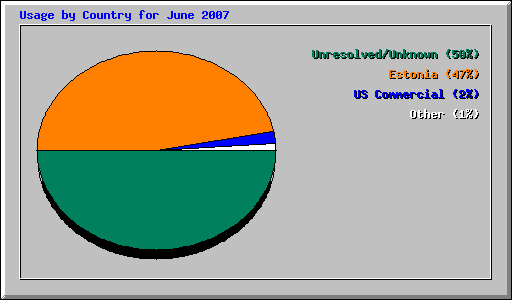 Usage by Country for June 2007