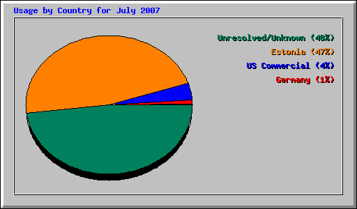 Usage by Country for July 2007