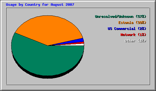 Usage by Country for August 2007