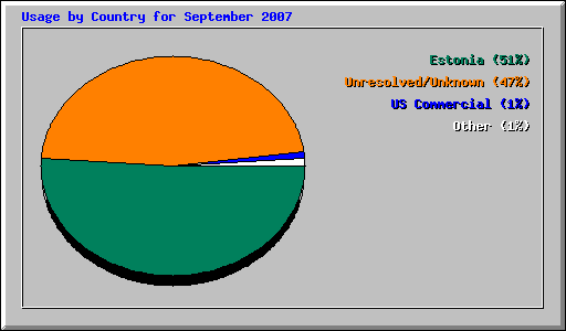 Usage by Country for September 2007