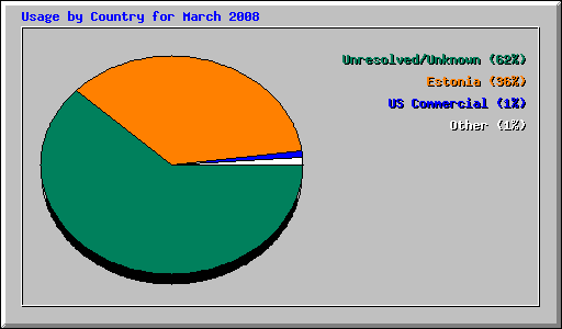 Usage by Country for March 2008