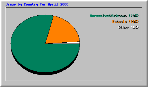 Usage by Country for April 2008