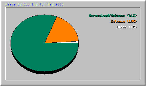 Usage by Country for May 2008