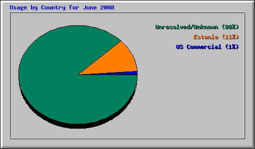 Usage by Country for June 2008
