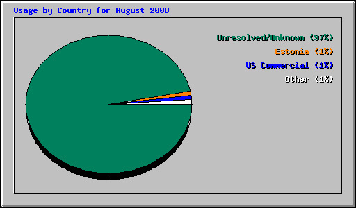 Usage by Country for August 2008