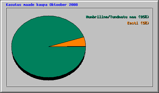 Kasutus maade kaupa Oktoober 2008
