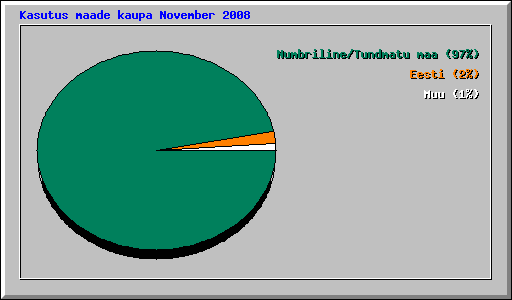 Kasutus maade kaupa November 2008