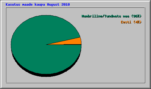Kasutus maade kaupa August 2010