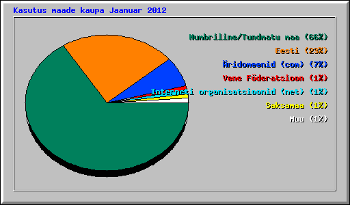Kasutus maade kaupa Jaanuar 2012