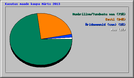 Kasutus maade kaupa Mrts 2013