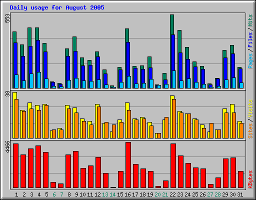 Daily usage for August 2005