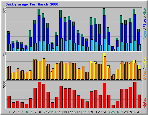 Daily usage for March 2006