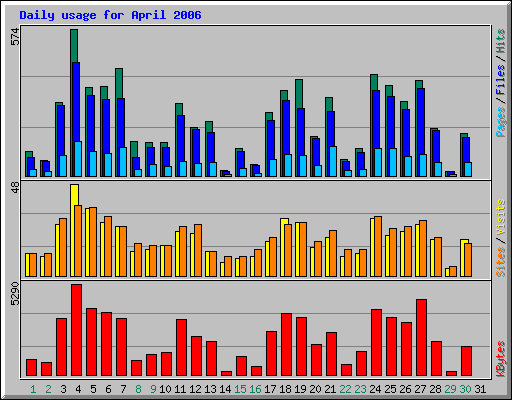 Daily usage for April 2006