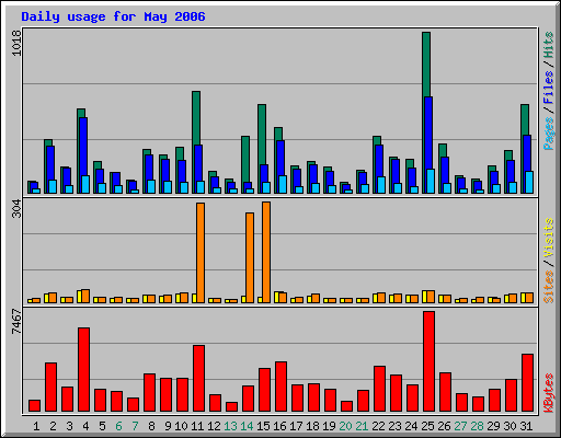 Daily usage for May 2006