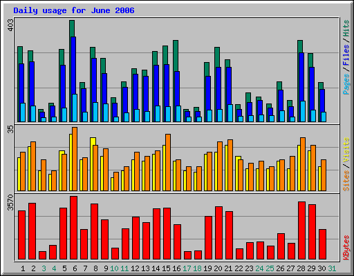 Daily usage for June 2006