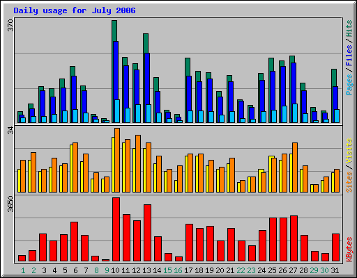 Daily usage for July 2006