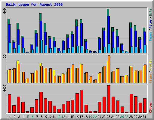 Daily usage for August 2006