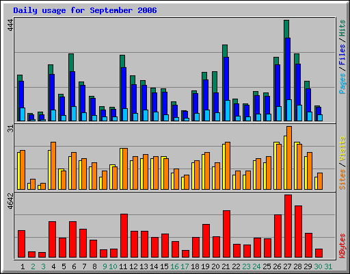 Daily usage for September 2006