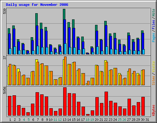 Daily usage for November 2006