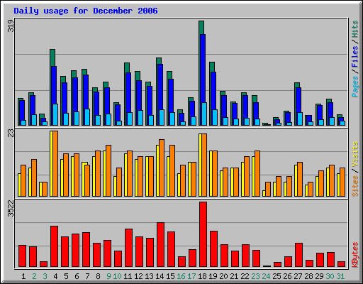 Daily usage for December 2006