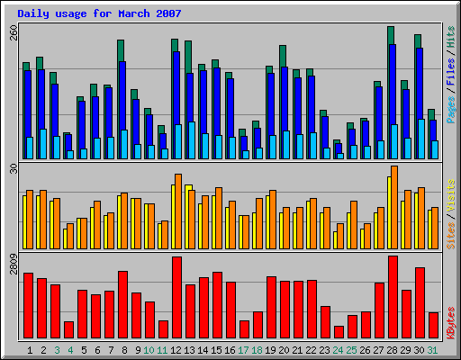 Daily usage for March 2007