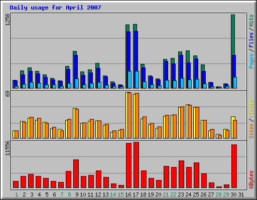 Daily usage for April 2007