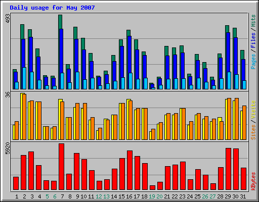 Daily usage for May 2007