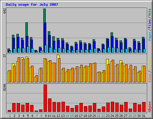 Daily usage for July 2007