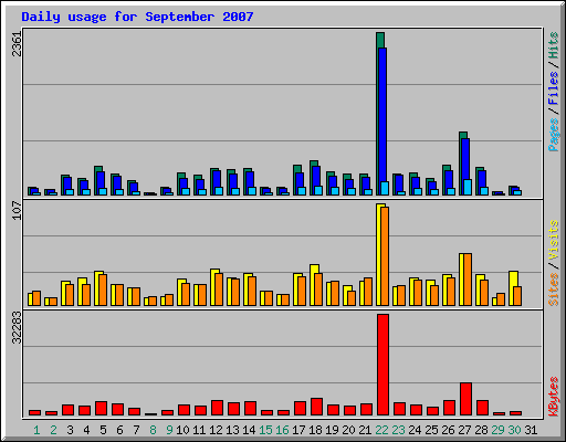 Daily usage for September 2007