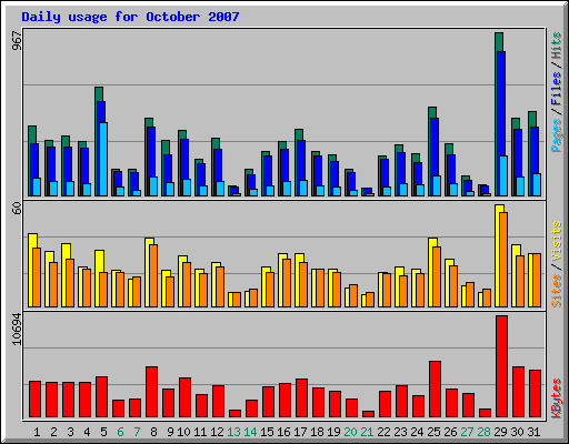 Daily usage for October 2007