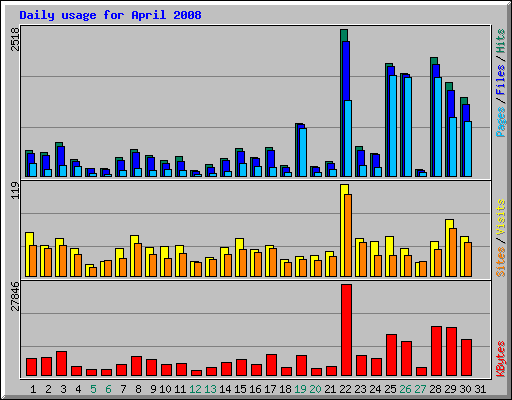 Daily usage for April 2008