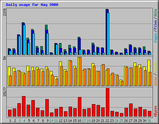 Daily usage for May 2008