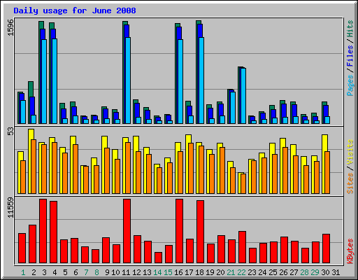 Daily usage for June 2008