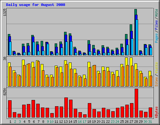 Daily usage for August 2008