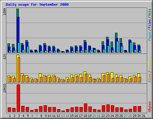 Daily usage for September 2008