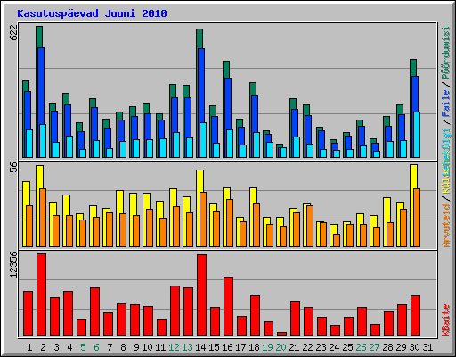 Kasutuspevad Juuni 2010