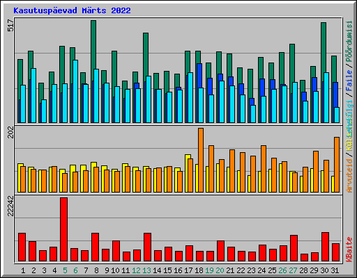 Kasutuspevad Mrts 2022