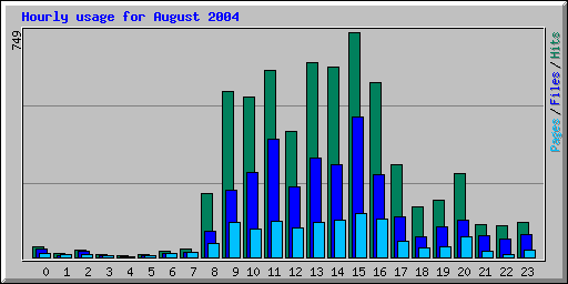 Hourly usage for August 2004